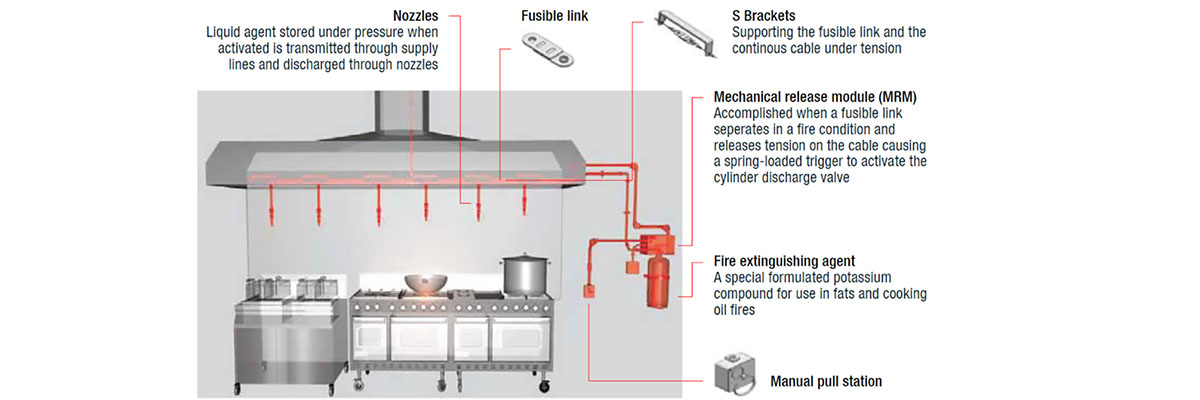 So sánh hệ thống chữa cháy nhà bếp Lehavot với Ansul R102