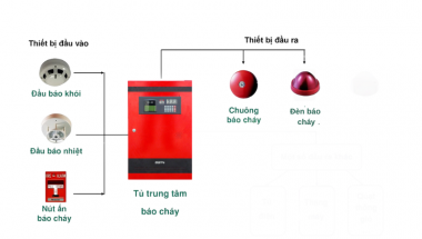 Hướng dẫn lựa chọn hệ thống báo cháy thường phù hợp